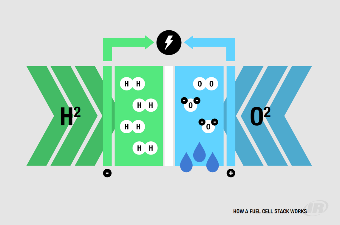 diagram of hydrogen fuel cell showing how a fuel cell stack works