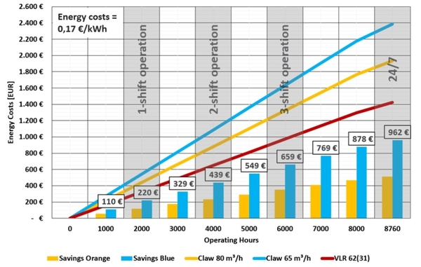 C VLR Claw Vacuum Pump Energy Savings Comparison