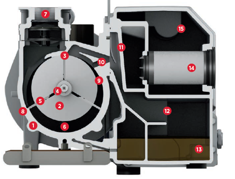 Elmo Rietschle de-oiling process through vacuum pumps