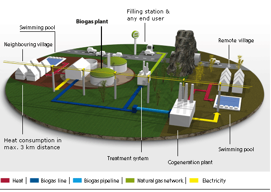 Biogassystem