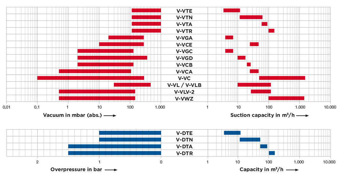 Air Map V-Series – Rotary Vane